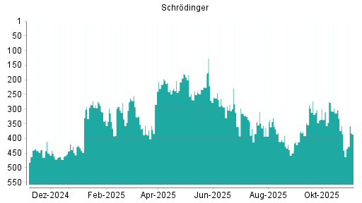 BOTSI®-Advisor Abstufung Schrodinger von Rang 291 auf ...