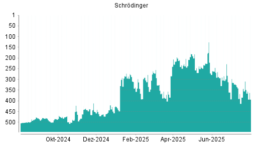 BOTSI®-Advisor Hochstufung Schrodinger von Rang 497 auf Rang 496
