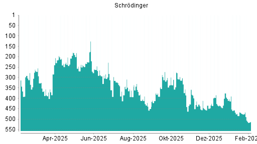 BOTSI®-Advisor Abstufung Schrodinger von Rang 384 auf ...