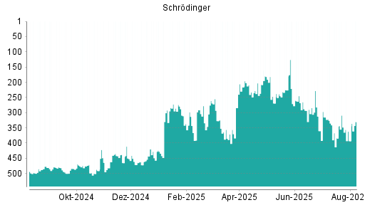 BOTSI®-Advisor belässt Schrodinger weiter auf Rang 497