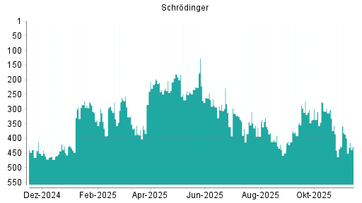 BOTSI®-Advisor Hochstufung Schrodinger von Rang 284 auf ...