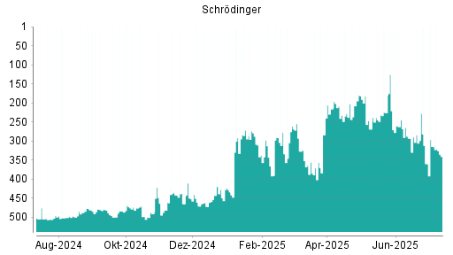 BOTSI®-Advisor Abstufung Schrodinger von Rang 315 auf ...