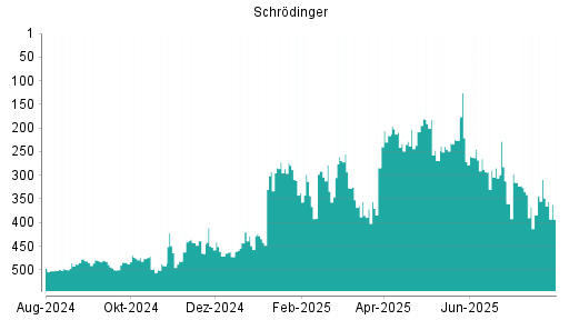 BOTSI®-Advisor Abstufung Schrodinger von Rang 492 auf Rang 499