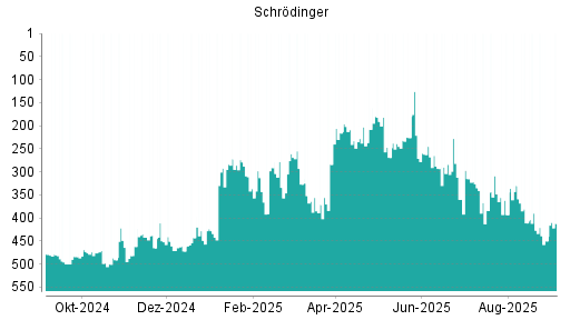 BOTSI®-Advisor Hochstufung Schrodinger von Rang 450 auf Rang 412