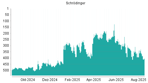 BOTSI®-Advisor Hochstufung Schrodinger von Rang 393 auf ...
