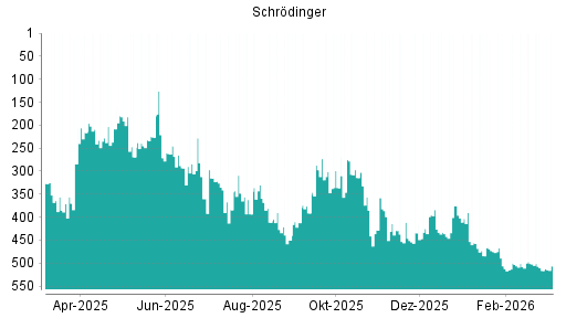 BOTSI®-Advisor Hochstufung Schrodinger von Rang 516 auf ...