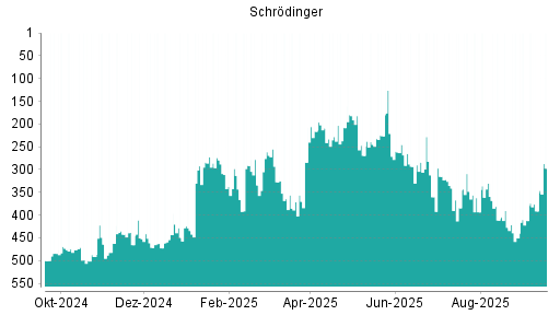 BOTSI®-Advisor Hochstufung Schrodinger von Rang 391 auf ...