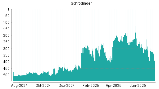 BOTSI®-Advisor Abstufung Schrodinger von Rang 312 auf ...