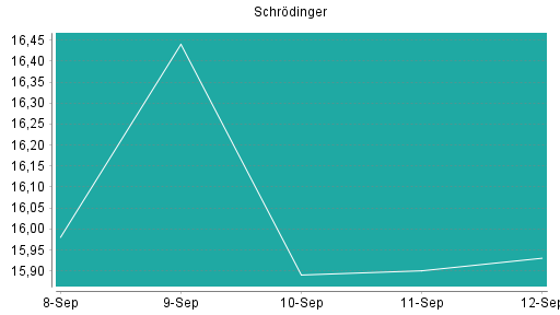 BOTSI®-Advisor Abstufung Schrodinger von Rang 427 auf ...