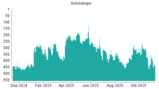BOTSI®-Advisor Hochstufung Schrodinger von Rang 428 auf ...