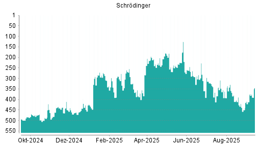 BOTSI®-Advisor Hochstufung Schrodinger von Rang 465 auf Rang 452