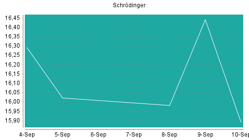 BOTSI®-Advisor Abstufung Schrodinger von Rang 330 auf ...