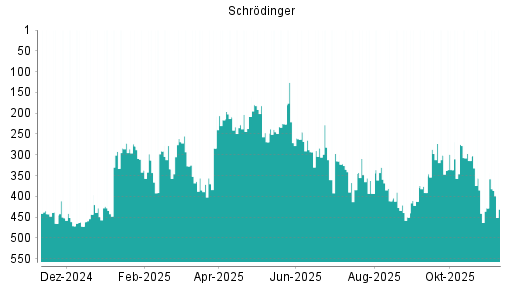 BOTSI®-Advisor Hochstufung Schrodinger von Rang 497 auf Rang 496