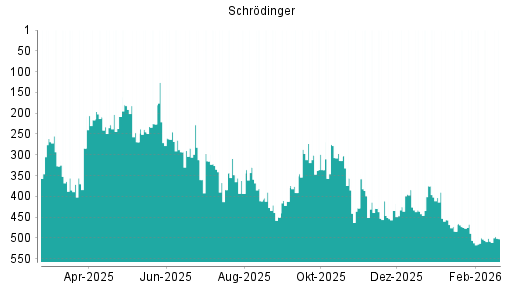 BOTSI®-Advisor Hochstufung Schrodinger von Rang 425 auf ...