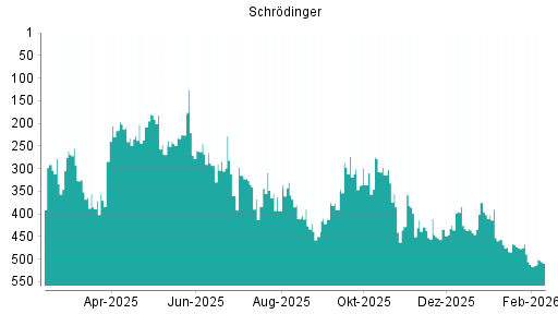 BOTSI®-Advisor Abstufung Schrodinger von Rang 403 auf ...