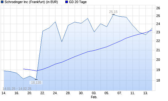 Schrodinger-Aktie unter 20-Tage-Linie