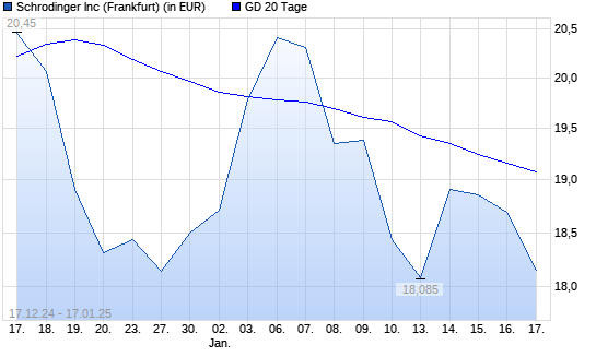 Schrodinger-Aktie unter 20-Tage-Linie