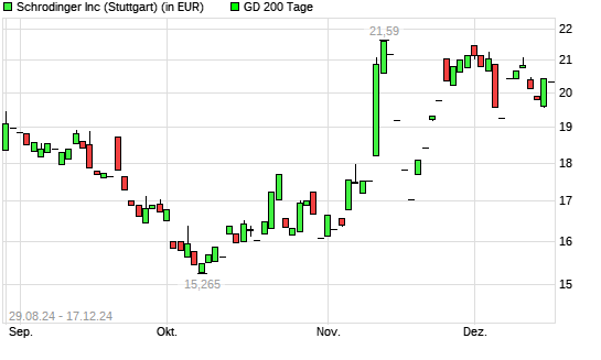 Schrodinger-Aktie unter 200-Tage-Linie