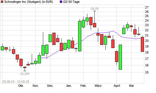 Schrodinger-Aktie unter 50-Tage-Linie