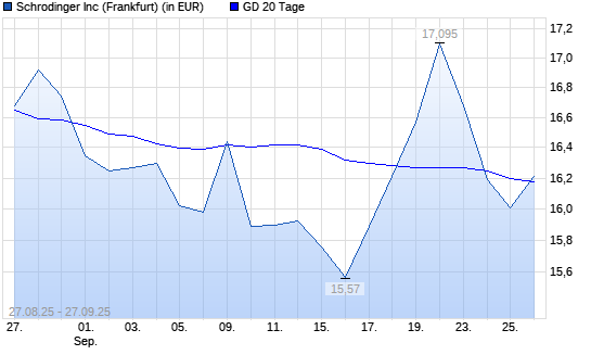 Schrodinger-Aktie über 20-Tage-Linie