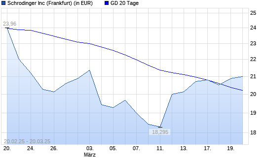 Schrodinger-Aktie über 20-Tage-Linie