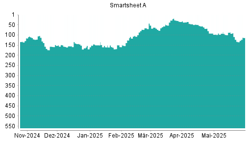 BOTSI®-Advisor Abstufung Smartsheet A von Rang 280 auf Rang 322