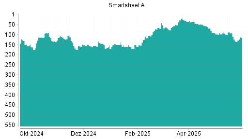 BOTSI®-Advisor Hochstufung Smartsheet A von Rang 68 auf ...