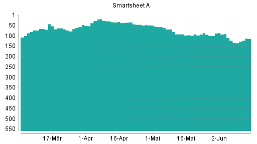 BOTSI®-Advisor Hochstufung Smartsheet A von Rang 73 auf ...