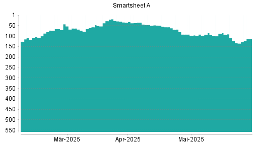 BOTSI®-Advisor Abstufung Smartsheet A von Rang 43 auf ...