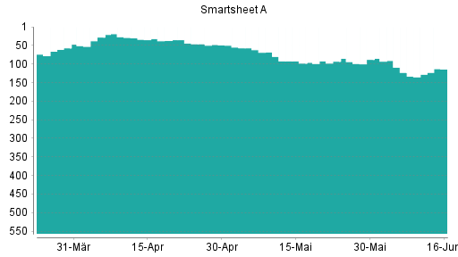 BOTSI®-Advisor Abstufung Smartsheet A von Rang 119 auf Rang 135