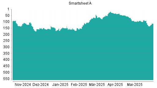 BOTSI®-Advisor Hochstufung Smartsheet A von Rang 313 auf Rang 280