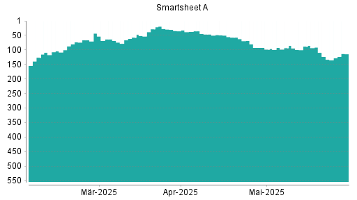 BOTSI®-Advisor Hochstufung Smartsheet A von Rang 93 auf ...