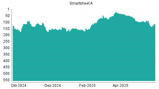 BOTSI®-Advisor Abstufung Smartsheet A von Rang 37 auf ...
