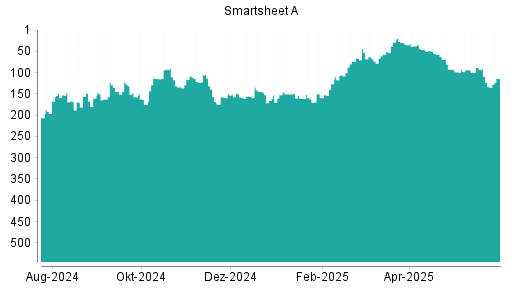 BOTSI®-Advisor Abstufung Smartsheet A von Rang 28 auf ...