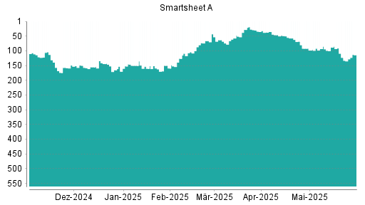 BOTSI®-Advisor Hochstufung Smartsheet A von Rang 395 auf Rang 360