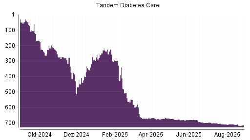 BOTSI®-Advisor Abstufung Tandem Diabetes Care von Rang 293 auf ...