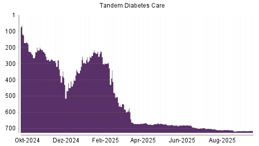 BOTSI®-Advisor Hochstufung Tandem Diabetes Care von Rang 716 auf ...