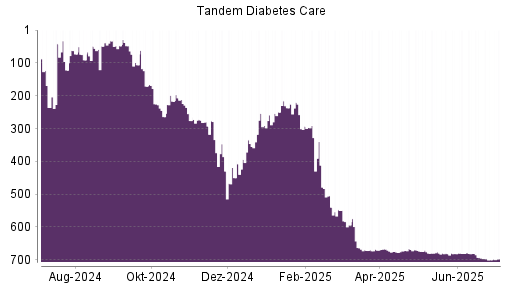 BOTSI®-Advisor Abstufung Tandem Diabetes Care von Rang 293 auf ...