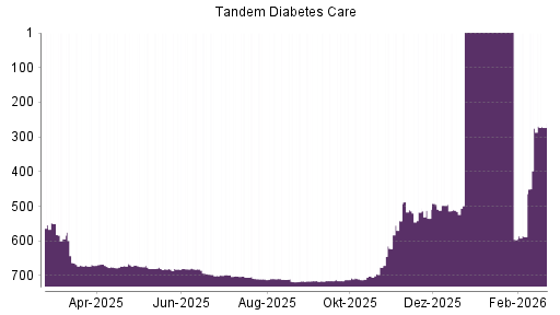 BOTSI®-Advisor Abstufung Tandem Diabetes Care von Rang 495 auf ...