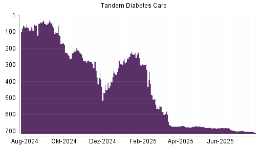 BOTSI®-Advisor Abstufung Tandem Diabetes Care von Rang 667 auf ...