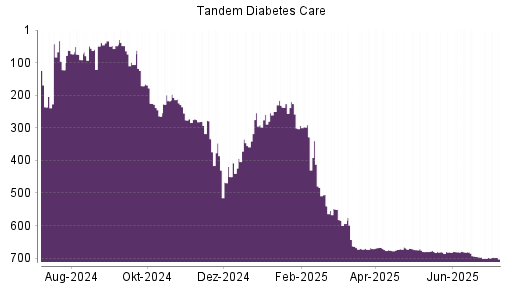 BOTSI®-Advisor Hochstufung Tandem Diabetes Care von Rang 673 auf ...