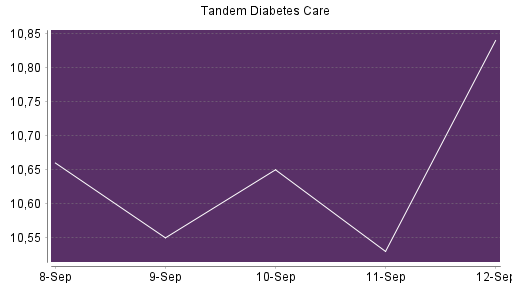 BOTSI®-Advisor Abstufung Tandem Diabetes Care von Rang 695 auf ...