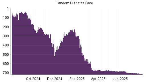 BOTSI®-Advisor Abstufung Tandem Diabetes Care von Rang 475 auf Rang 488