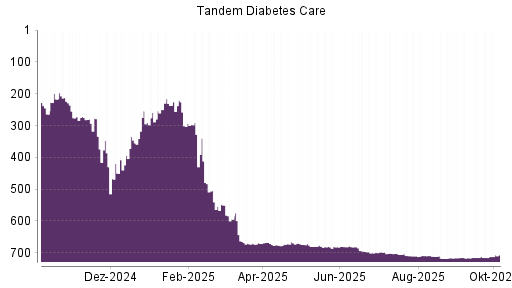 BOTSI®-Advisor Abstufung Tandem Diabetes Care von Rang 697 auf ...