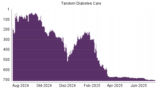 BOTSI®-Advisor Abstufung Tandem Diabetes Care von Rang 405 auf Rang 406
