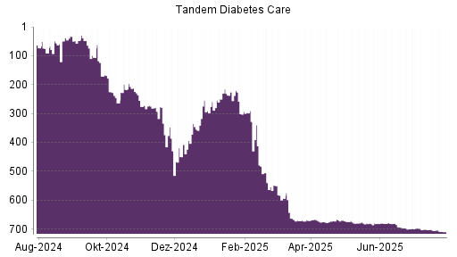 BOTSI®-Advisor Hochstufung Tandem Diabetes Care von Rang 426 auf Rang 405