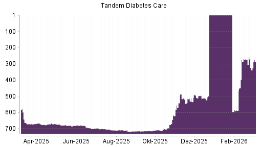 BOTSI®-Advisor Hochstufung Tandem Diabetes Care von Rang 676 auf ...