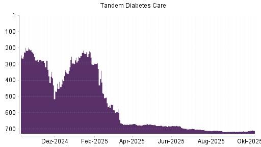 BOTSI®-Advisor Abstufung Tandem Diabetes Care von Rang 697 auf ...