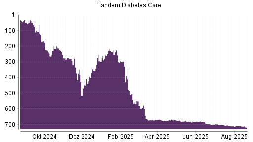 BOTSI®-Advisor Hochstufung Tandem Diabetes Care von Rang 478 auf Rang 459