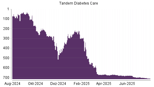BOTSI®-Advisor Abstufung Tandem Diabetes Care von Rang 412 auf Rang 413